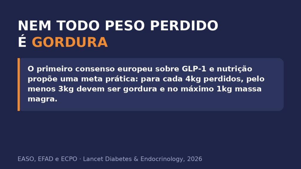 Gráfico: para cada 4kg perdidos, pelo menos 3kg devem ser gordura e no máximo 1kg massa magra — EASO, EFAD e ECPO, 2026